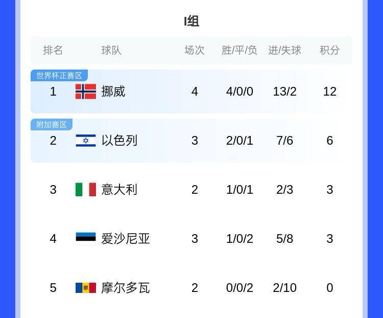 关于西班牙大胜挪威,继续保持全胜战绩的信息 关于西班牙大胜挪威,继续保持全胜战绩的信息