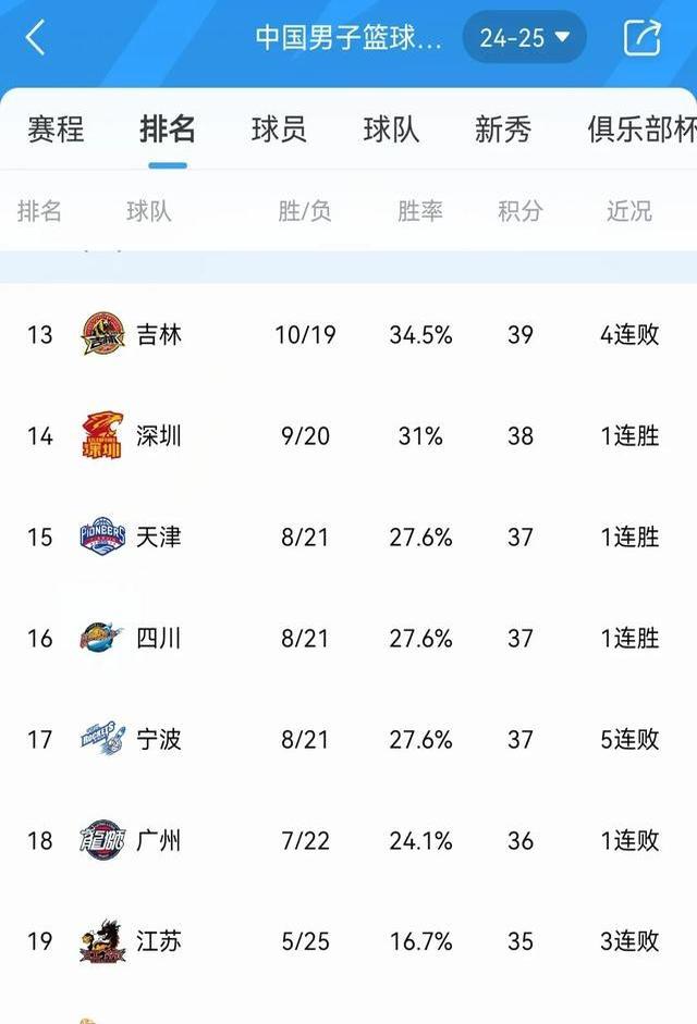 广东宏远队大胜取得三连胜，夺得榜首位置的简单介绍