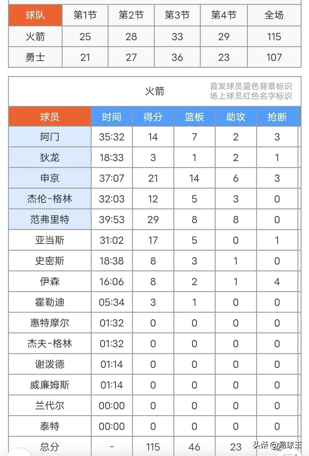 火箭再次失守,火箭主场城主被战胜的简单介绍 火箭再次失守,火箭主场城主被战胜的简单介绍