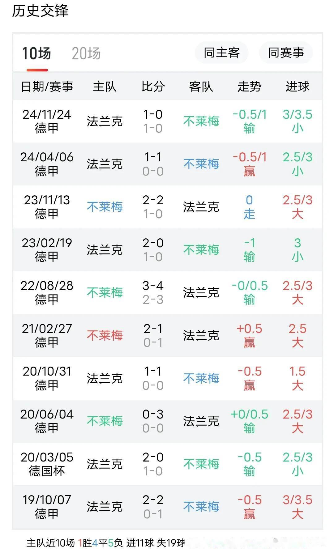 包含不莱梅客场战平对手,德甲联赛排名保持稳定的词条 包含不莱梅客场战平对手,德甲联赛排名保持稳定的词条