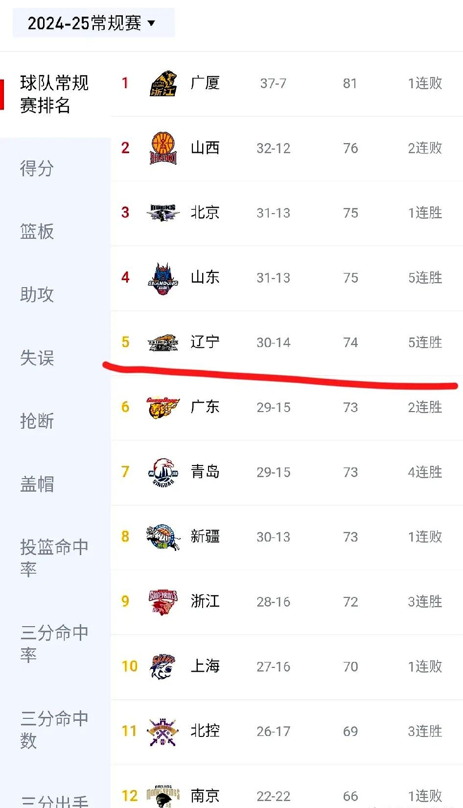 乐鱼体育登录入口-关于辽宁队实力强劲，蝉联积分榜头名的信息