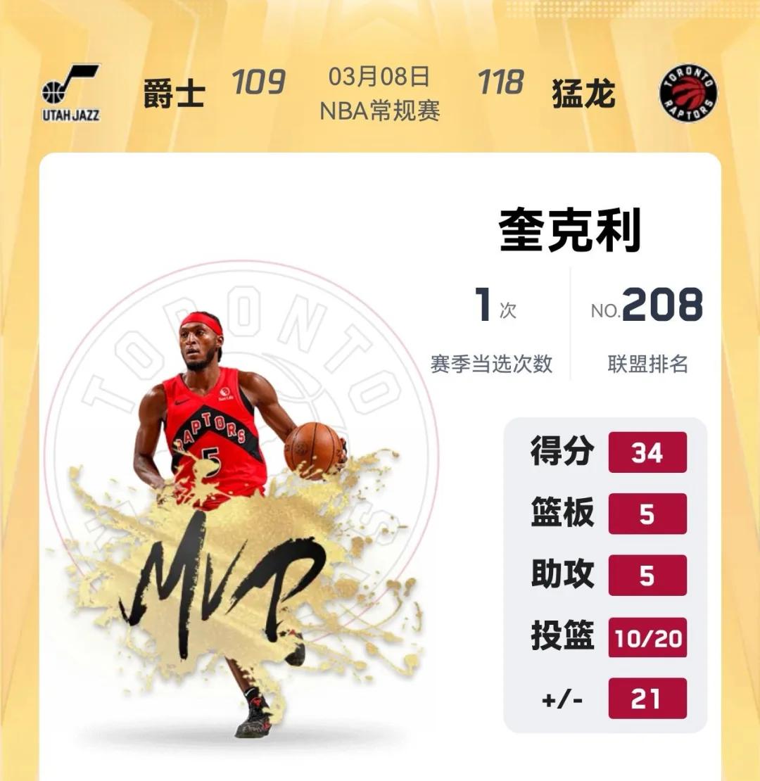 猛龙主场大胜，取得连胜佳绩